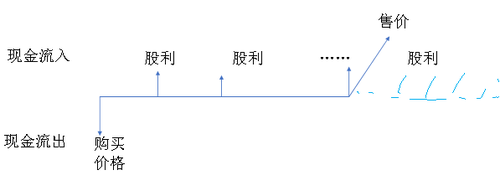 注會財管