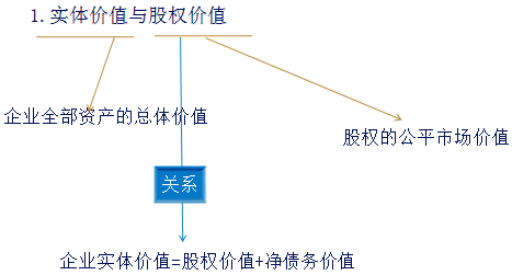 注會(huì)財(cái)管2