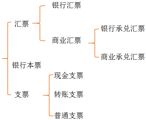 初級會計考試