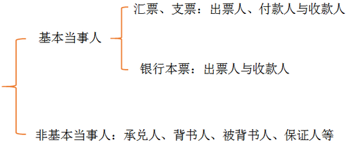 初級會計職稱
