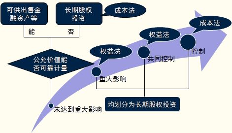 注會(huì)長(zhǎng)期股權(quán)投資