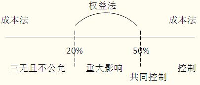 長(zhǎng)期股權(quán)投資