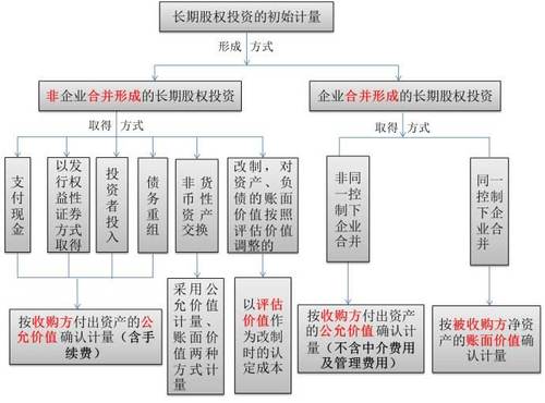 注會(huì)會(huì)計(jì)長(zhǎng)投