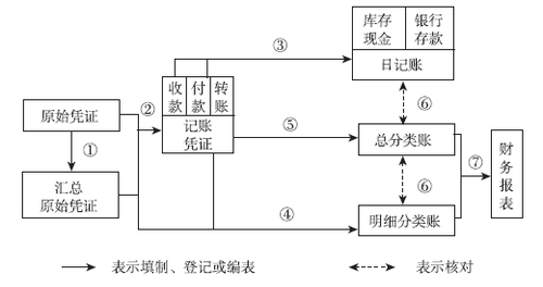 會計從業(yè)