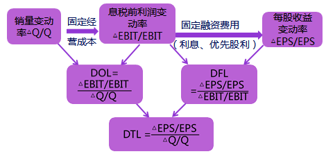 注會考試科目財(cái)管