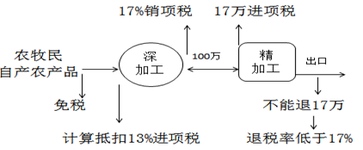 稅務(wù)師