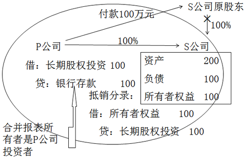 中級會計職稱