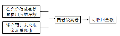 注會考試