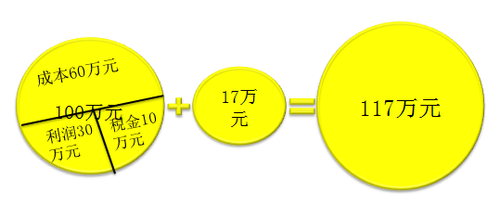 初級(jí)會(huì)計(jì)考試