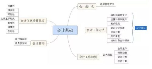 會計從業(yè)