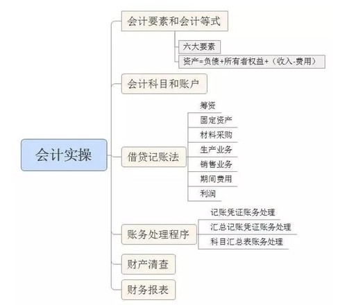 會計從業(yè)