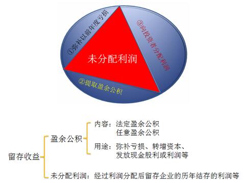 初級會計職稱