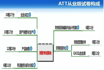 ATT考試