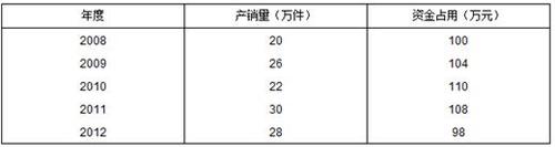 中級會計職稱