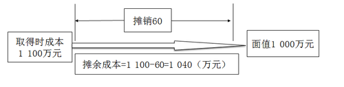 中級(jí)會(huì)計(jì)職稱