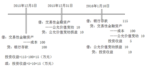 中級會計職稱