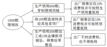 稅務(wù)師每日一練