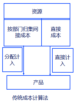 注會財管1