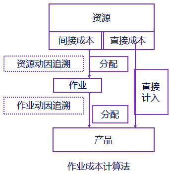 注會財管2