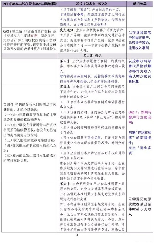 新舊收入會(huì)計(jì)準(zhǔn)則超詳細(xì)對比