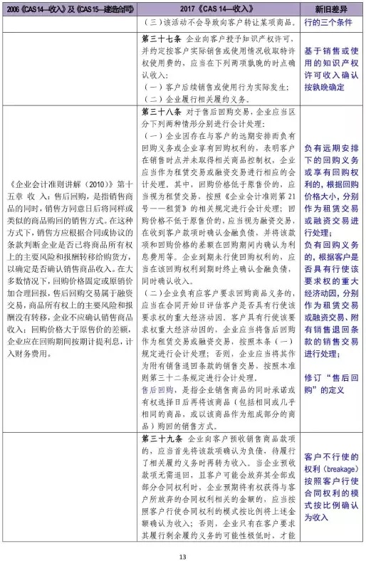 新舊收入會(huì)計(jì)準(zhǔn)則超詳細(xì)對比