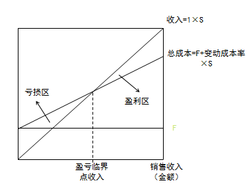 注會財管2