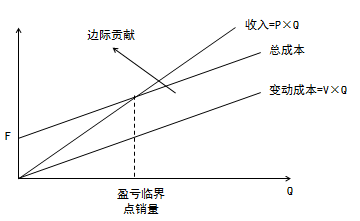 注會財管3