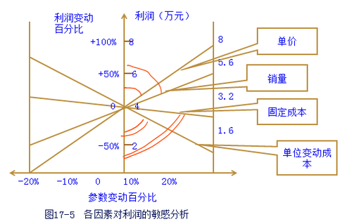 注會(huì)財(cái)管