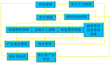 財(cái)務(wù)與會(huì)計(jì)