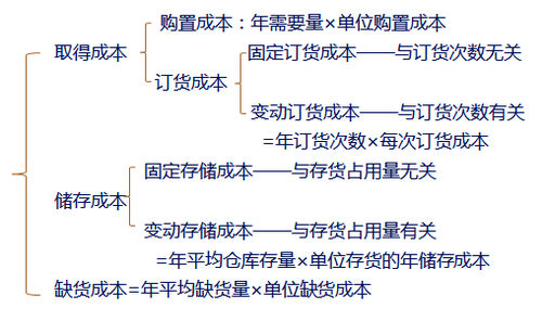 儲備存貨的成本