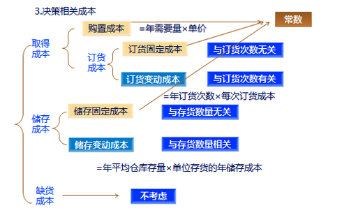 存貨經(jīng)濟批量分析2