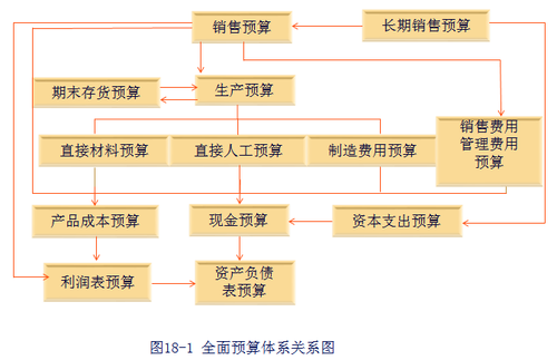 全面預(yù)算的體系1