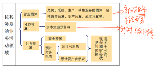 全面預(yù)算的體系2