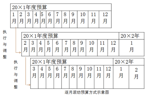 定期預(yù)算法與滾動(dòng)預(yù)算法1