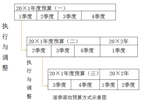 定期預(yù)算法與滾動(dòng)預(yù)算法2