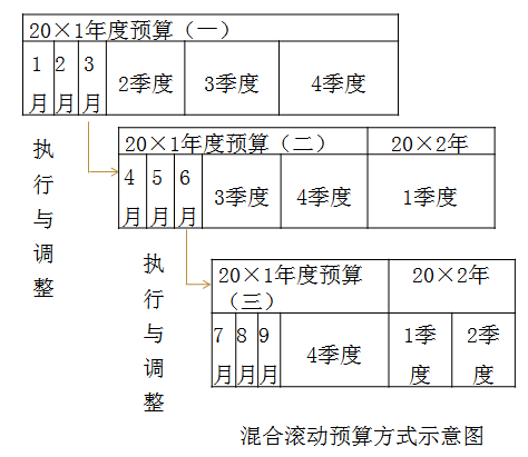 定期預(yù)算法與滾動(dòng)預(yù)算法3