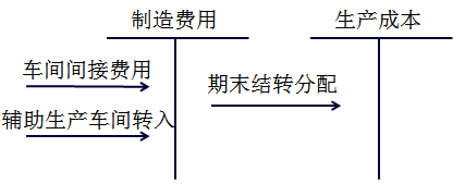 初級會計