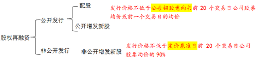 股權(quán)再融資的組成1