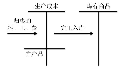 初級(jí)會(huì)計(jì)