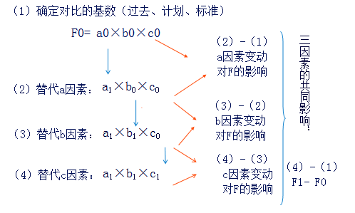 CPA財(cái)管