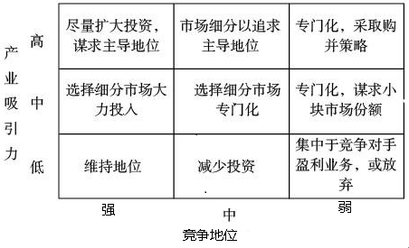 業(yè)務(wù)組合分析