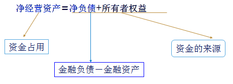 注會財管2