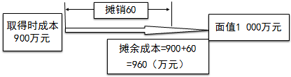 注會考試