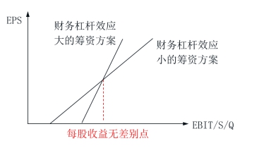 最優(yōu)資本結(jié)構(gòu)決策