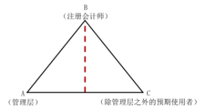 注冊會計師2