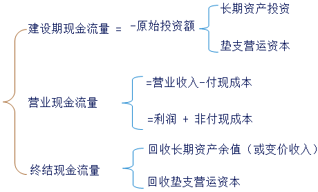 新建項(xiàng)目現(xiàn)金流量的估計(jì)