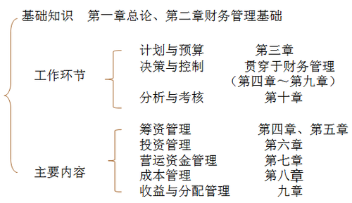 中級(jí)財(cái)務(wù)管理1