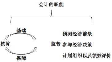 財(cái)稅等級(jí)考試