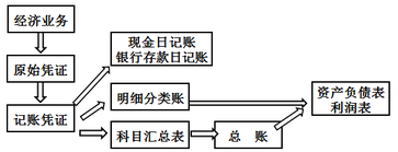 財(cái)稅等級(jí)考試