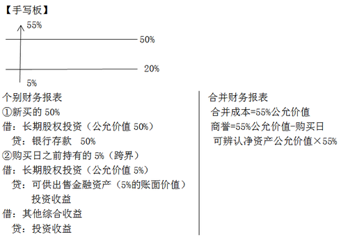 中級會計師